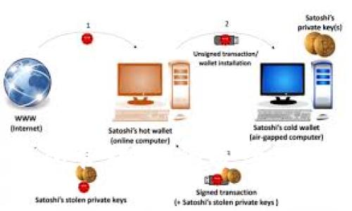 全面解析 imToken 钱包管理：如何安全、高效地管理你的数字资产